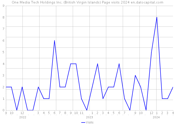 One Media Tech Holdings Inc. (British Virgin Islands) Page visits 2024 