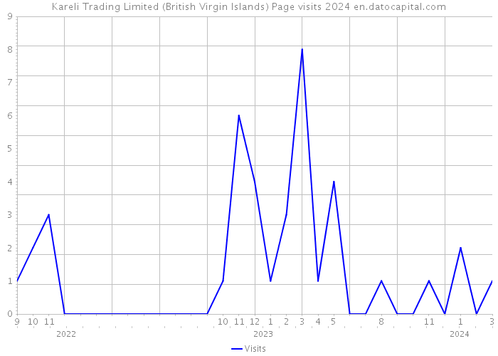 Kareli Trading Limited (British Virgin Islands) Page visits 2024 