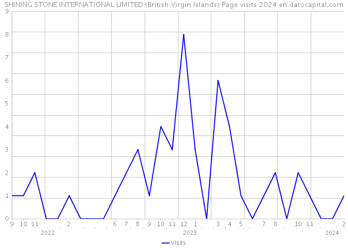 SHINING STONE INTERNATIONAL LIMITED (British Virgin Islands) Page visits 2024 