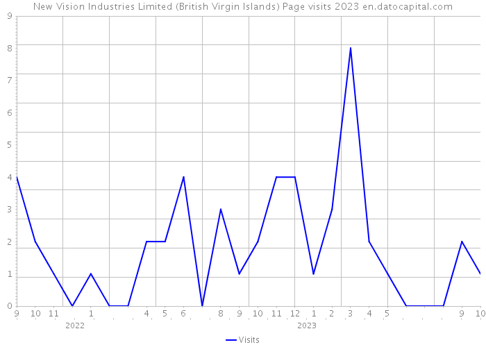 New Vision Industries Limited (British Virgin Islands) Page visits 2023 
