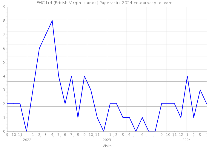 EHC Ltd (British Virgin Islands) Page visits 2024 