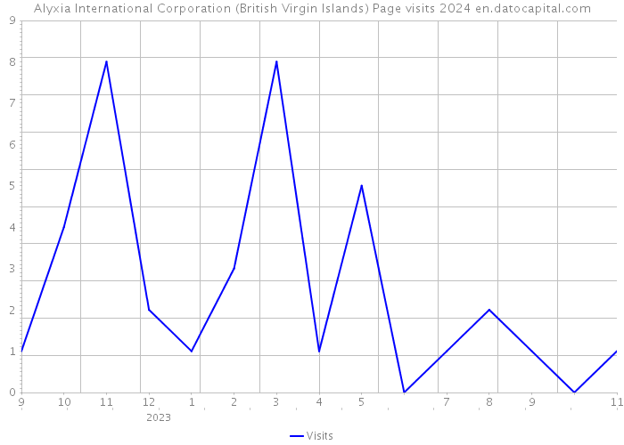 Alyxia International Corporation (British Virgin Islands) Page visits 2024 