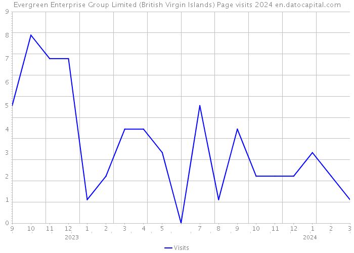 Evergreen Enterprise Group Limited (British Virgin Islands) Page visits 2024 